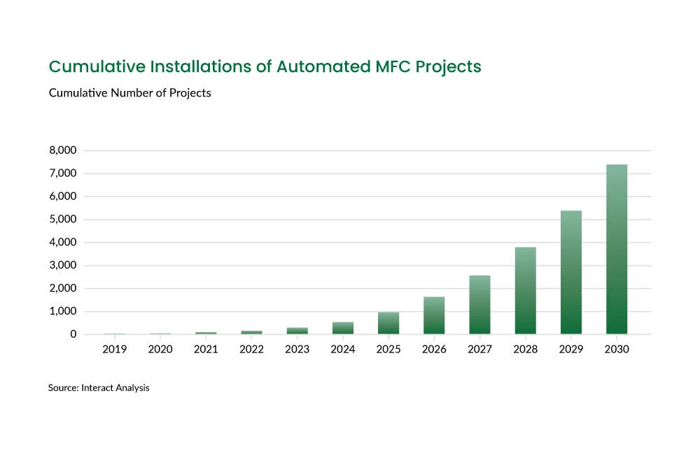 Cumulative_Installations_MFC_Projects_1000x645.jpg